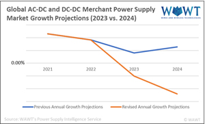 WAWT to Predict a Significant Decline in the AC-DC and DC-DC Power Supply Market for 2024